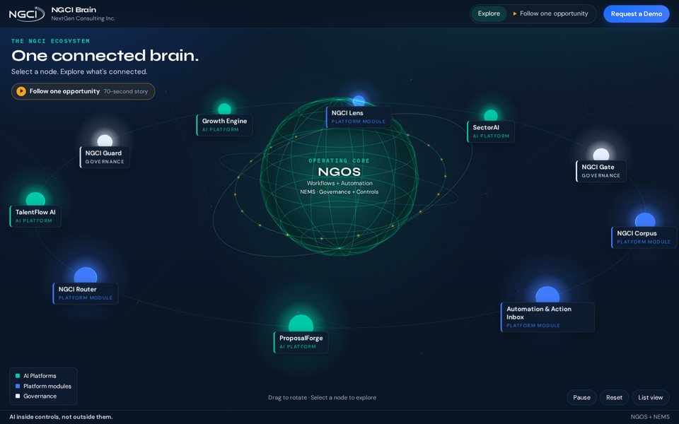 The NGCI Brain: NGOS and NEMS at the centre, with the AI platforms and platform modules around it