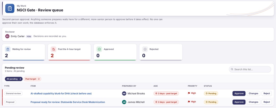NGCI Gate review queue showing items waiting for second-person approval (test data)
